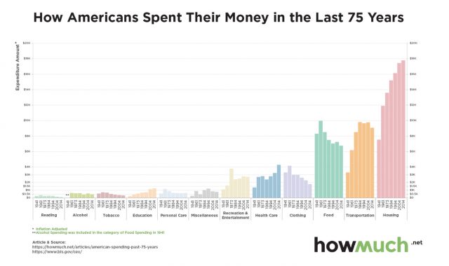 How Americans spend their money in the last 75 years (source: Howmuch.net and Bureau of Labor Statistics