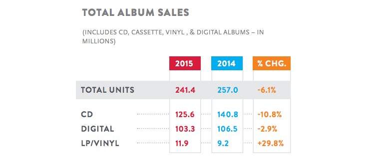 Digital, CD & vinyl album sales chart from Nielsen